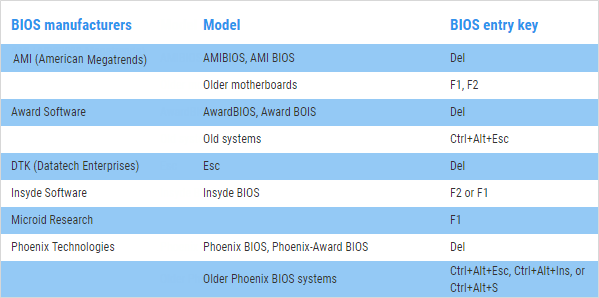 Phím truy cập thiết lập BIOS cho các nhà sản xuất lớn