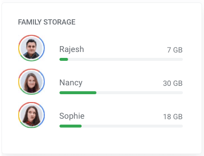 Cách xem dung lượng đĩa mà mỗi thành viên trong gia đình Google đang sử dụng